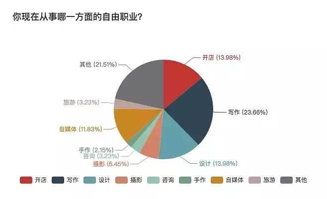 一份详细的报表，揭秘自由职业生存现状