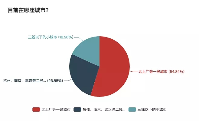 一份详细的报表，揭秘自由职业生存现状