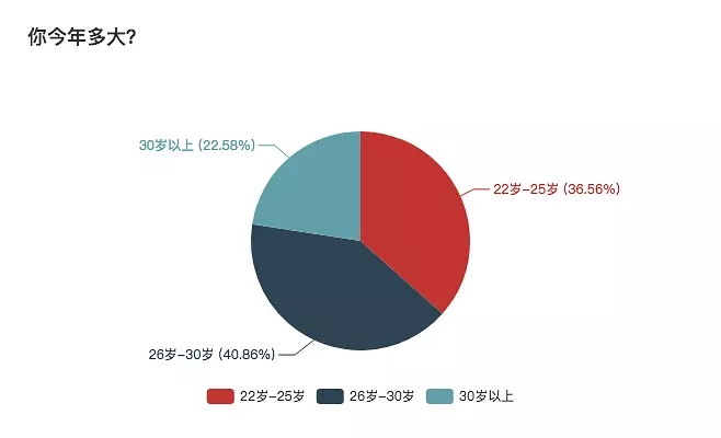 一份详细的报表，揭秘自由职业生存现状