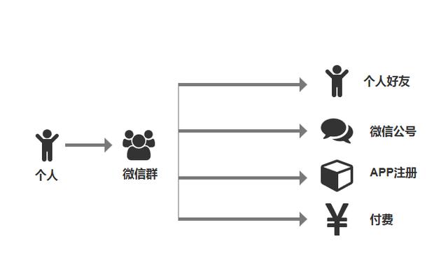 别费力气了，群是用来转化而非运营的！