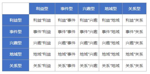 别费力气了，群是用来转化而非运营的！