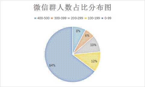 别费力气了，群是用来转化而非运营的！