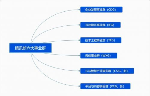 腾讯架构调整：七大事业群重组为六大事业群