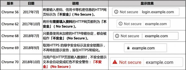 Google浏览器70把所有HTTP网站标注红色“不安全”
