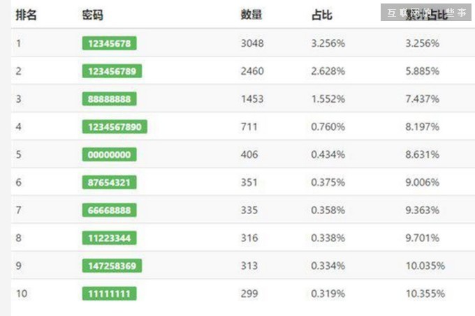 中国人最常用的密码TOP10，一猜即中，下次见到新WiFi要试试