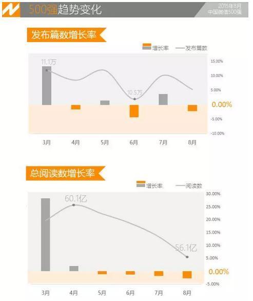 微信阅读数下降20％-50％ 自媒体特烦恼？