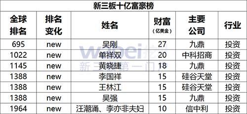 京城最富101人，赵薇上榜，雷军第2，最年轻者33岁，资产富可敌国！