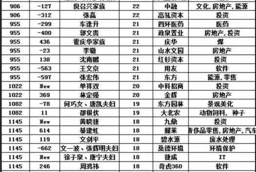 京城最富101人，赵薇上榜，雷军第2，最年轻者33岁，资产富可敌国！