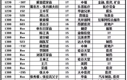 京城最富101人，赵薇上榜，雷军第2，最年轻者33岁，资产富可敌国！