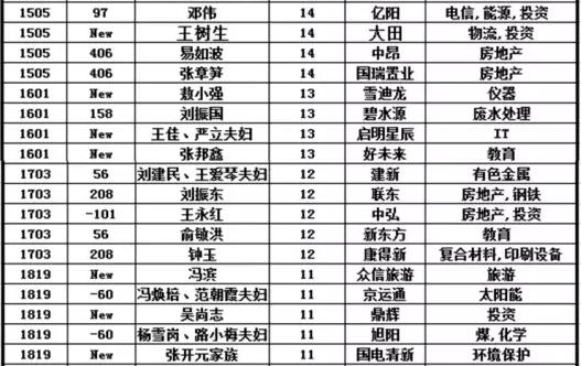 京城最富101人，赵薇上榜，雷军第2，最年轻者33岁，资产富可敌国！