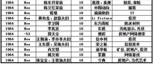 京城最富101人，赵薇上榜，雷军第2，最年轻者33岁，资产富可敌国！