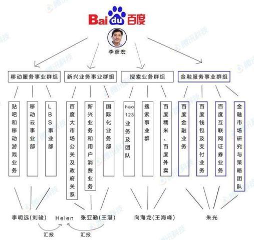 百度架构调整从两年一次到一年三次，李彦宏求变心切