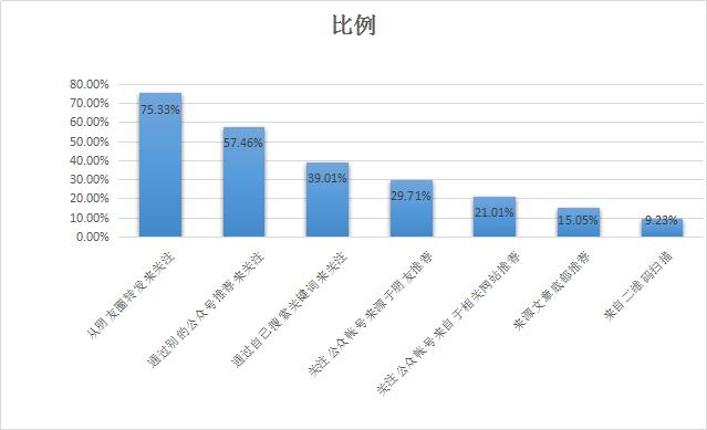 自媒体运营干货：公众帐号推广方案