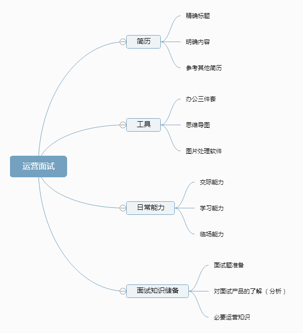 新手接触运营这半年，我到底经历过那些坑？