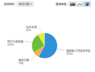 教你如何通过分析pv uv 跳出率等提升网站排名