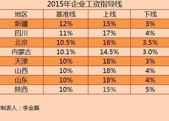 2015年工资指导线出炉：想涨真难