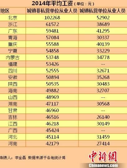 20省份去年平均工资出炉 ：你被平均了吗?