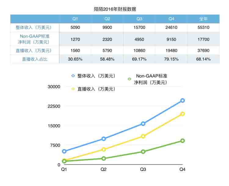 专业直播平台都还在融资，跨界的陌陌已经靠直播收入3.8亿