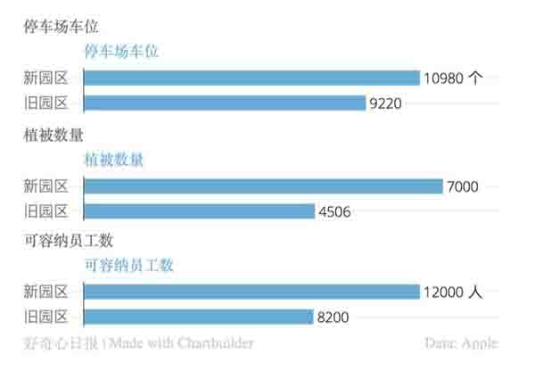 苹果耗资 50 亿的新总部即将完工，这里有 35 个事你可能感兴趣