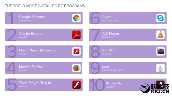 全球安装量最高的PC软件排行帮，你用了几款？
