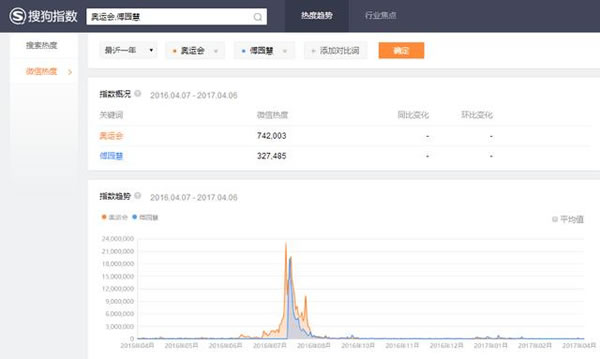搜狗微信指数上线 全面直观反映微信热点趋势