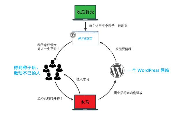 下载种子要当心了！新型木马靠电影种子传播