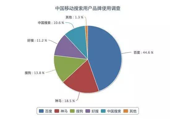 这可能是一盘大棋，微信疑似测试站外搜索功能，