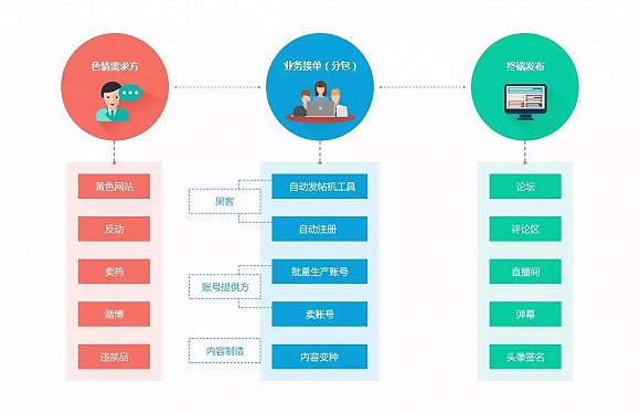 “色流”产业十年风云录：40万大军 吸食百亿利润