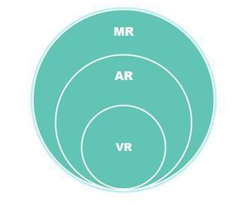 到底什么是VR、AR、MR？