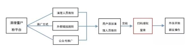 公安部刑侦局通知：微信“清粉”消息千万别发了！