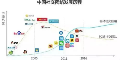 5小时、130多万用户、1年6次引爆朋友圈都惨遭封杀