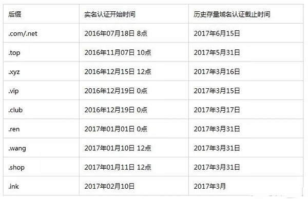 注意啦，快去做域名实名认证，不然域名要被hold暂停解析