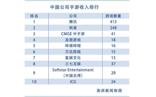 2017年5月最赚钱的十款游戏出炉，某公司好强势