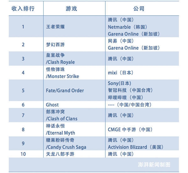 2017年5月最赚钱的十款游戏出炉，某公司好强势