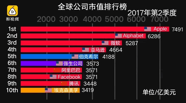 全球十大公司7年的变化：中国公司有两家杀入