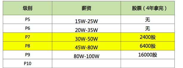 美女猎头为挖阿里P7员工，与其上床