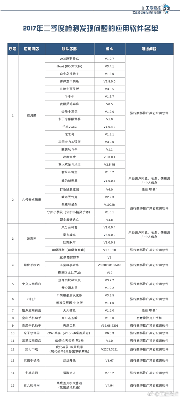 工信部公布第二季度不良App名单，看看你手机里有么有