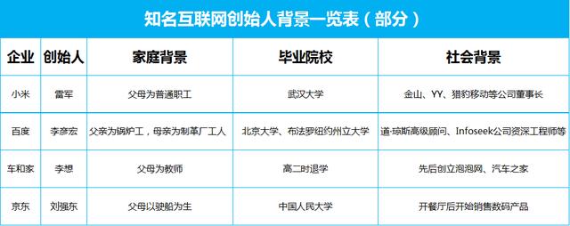 知名互联网创始人背景，不争事实草根创业几乎不可能成功！