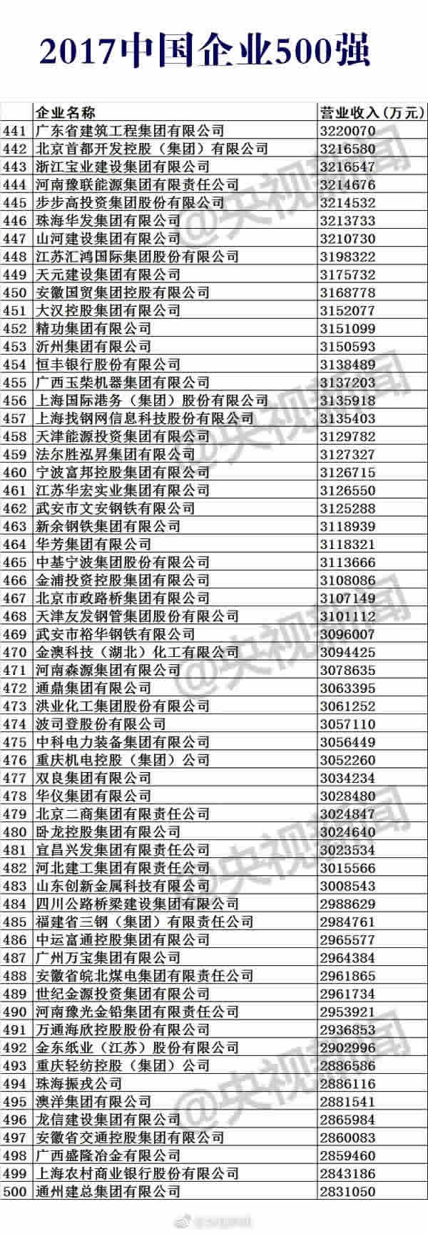 2017中国企业500强榜单公布，入围门槛为283.11亿元