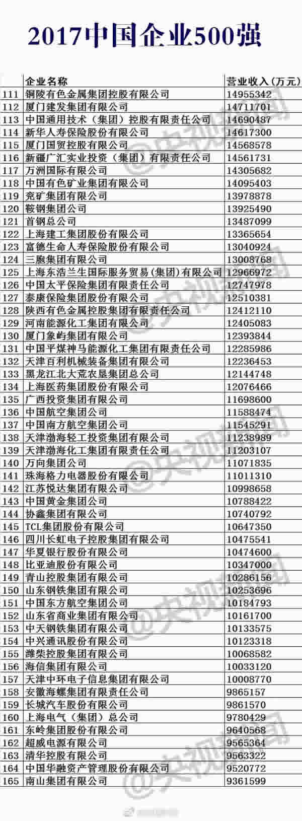 2017中国企业500强榜单公布，入围门槛为283.11亿元