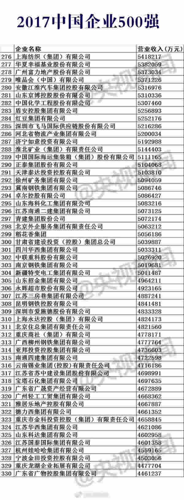 2017中国企业500强榜单公布，入围门槛为283.11亿元