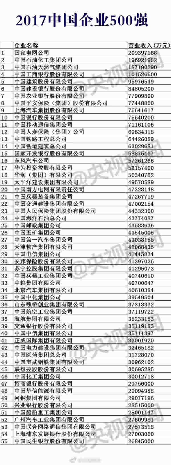 2017中国企业500强榜单公布，入围门槛为283.11亿元