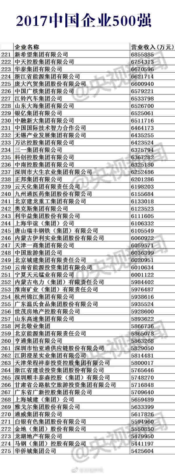 2017中国企业500强榜单公布，入围门槛为283.11亿元