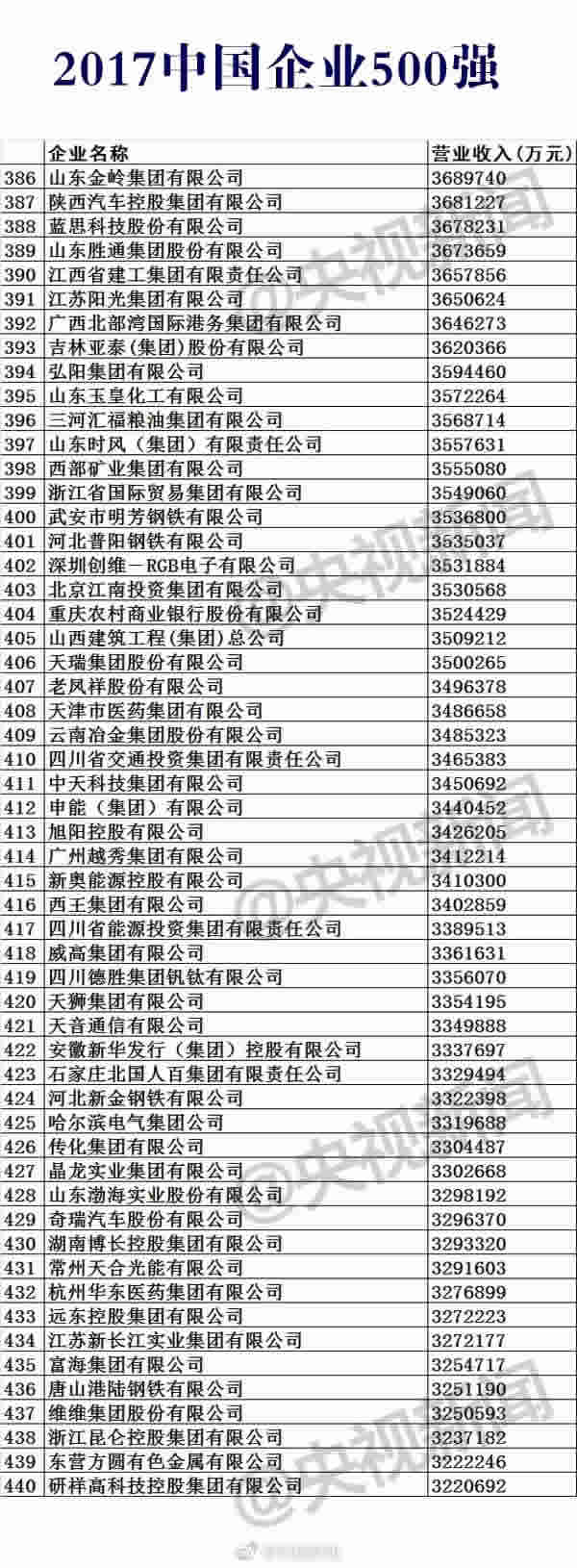 2017中国企业500强榜单公布，入围门槛为283.11亿元