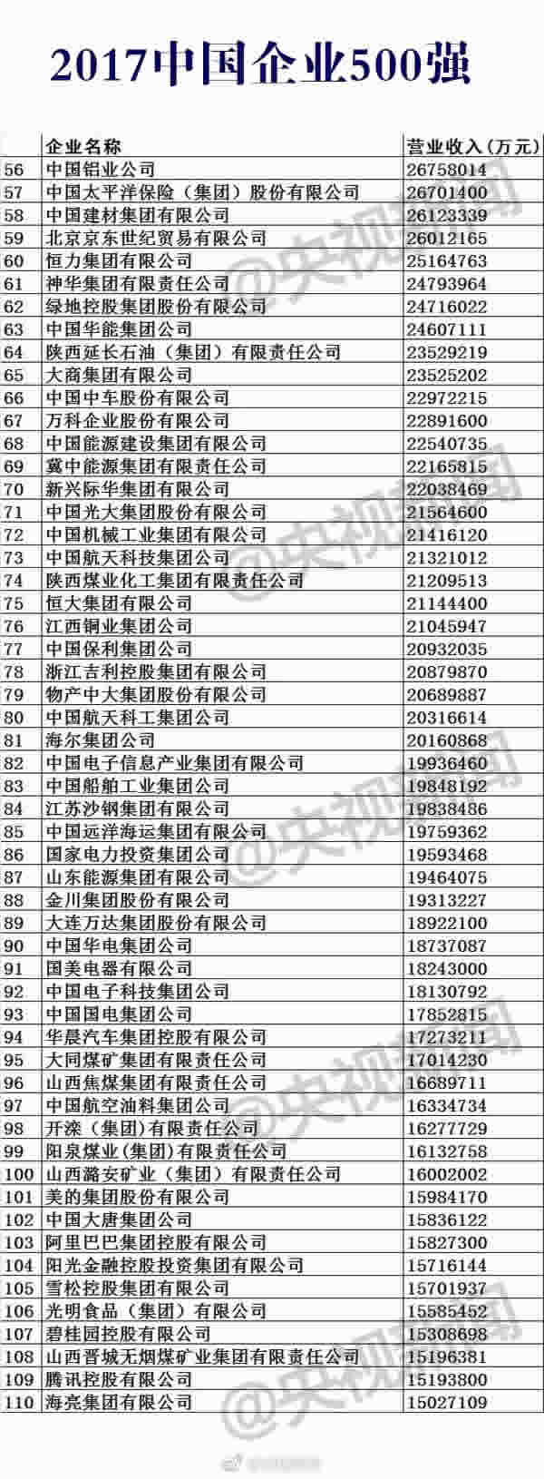 2017中国企业500强榜单公布，入围门槛为283.11亿元