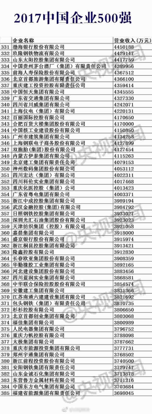 2017中国企业500强榜单公布，入围门槛为283.11亿元