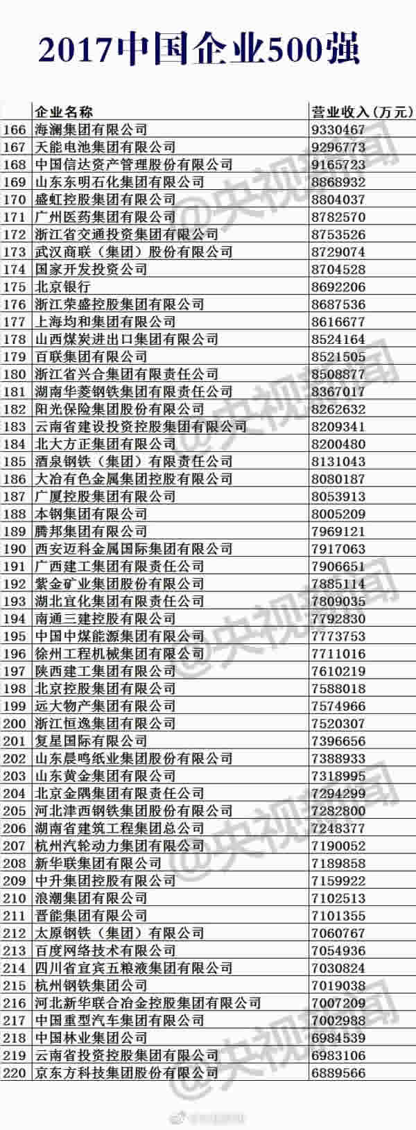 2017中国企业500强榜单公布，入围门槛为283.11亿元