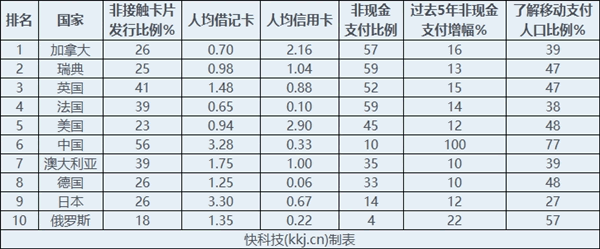 全球10大无现金国家，猜猜中国排第几