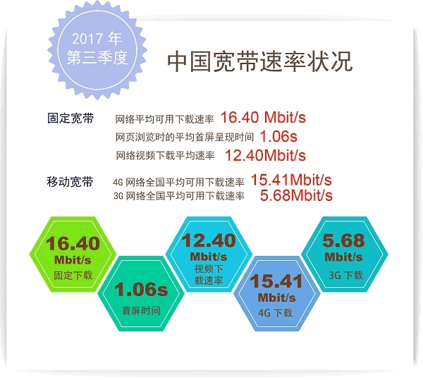 网友们认可吗？固网宽带速度对比：移动最快