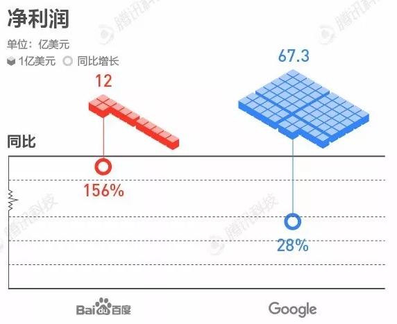 百度和谷歌的差距对比。百度差的不只是一点